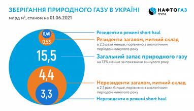 В украинских ПХГ запасов газа на 13% меньше прошлогодних