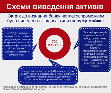 З ліквідованого банку "Петрокоммерц-Україна" вивели 700 млн грн (інфографіка)