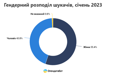 Кількість нових бізнесів зростає: роботу шукають айтівці, жінки та кандидати без досвіду (інфографіка)