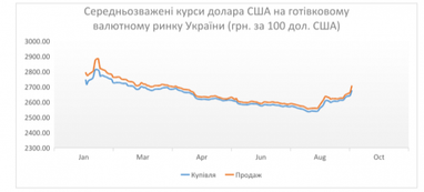 Богдан Дуда: осенняя лихорадка валютного рынка. Симптомы, течение, закономерности...