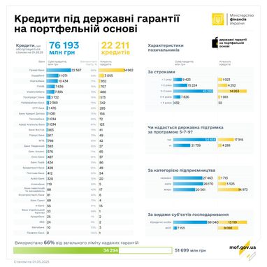 В апреле предприниматели получили 1 150 кредитов на 4,2 млрд грн, гарантированных государством