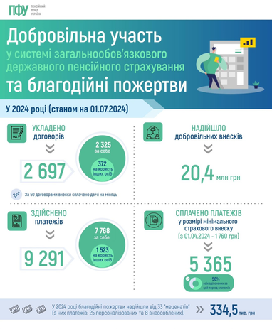 Сколько добровольных взносов на пенсионное страхование уплатили украинцы за первое полугодие