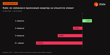 Квартиры в Киеве и Ивано-Франковске: как изменились предложение и цены
