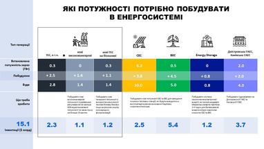 Сколько стоят надежность и безопасность в энергетике — оценка «Укрэнерго»