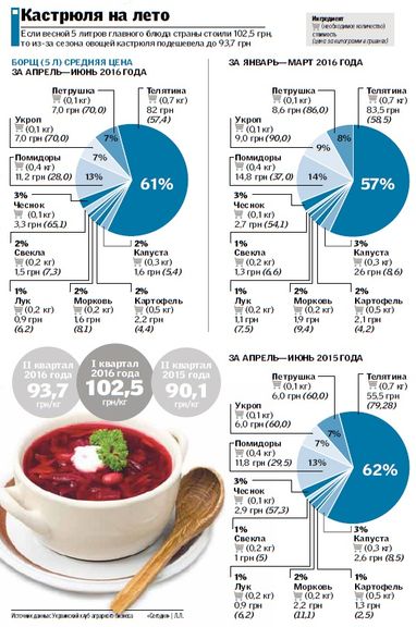 До осені очікується зниження цін на борщовий набір (інфографіка)