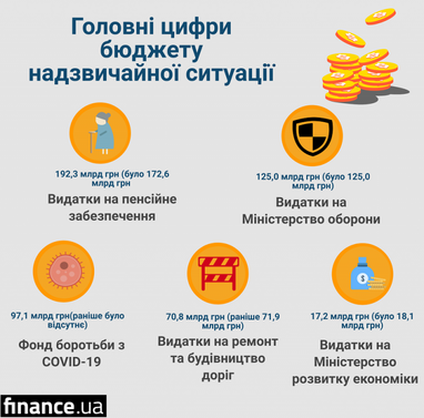 Кабмін пропонує збільшити видатки на пенсії у бюджеті-2020 майже на 20 млрд гривень (інфографіка)