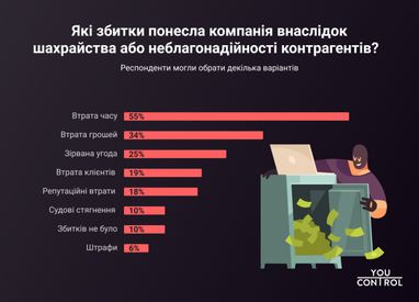 Как часто украинские компании сталкиваются с мошенничеством (инфографика)