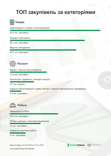 У 2018 році держава закупила будівельних робіт на понад 305 млрд грн (інфографика)