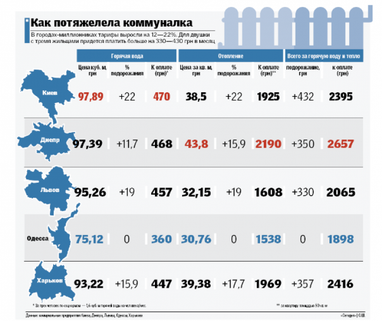 Новые тарифы: сколько платят в разных городах (инфографика)