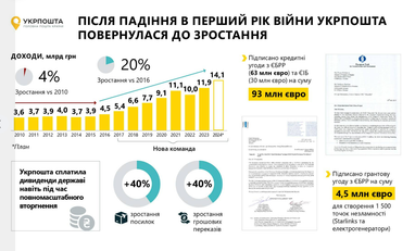 В «Укрпочте» показали результаты за 2023 год (инфографика)