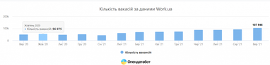 Кадровый голод в Украине: кому работодатели предлагают самые высокие зарплаты (инфографика)