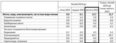 Коммуналка за год подорожала: на какие услуги больше всего выросли тарифы