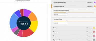 Украинцы запустили симулятор государственного бюджета — его можно «распределить» и «принять»
