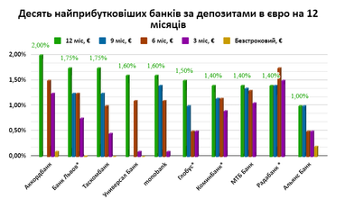 Найприбутковіші банки за депозитами в гривні, євро та доларах (інфографіка)