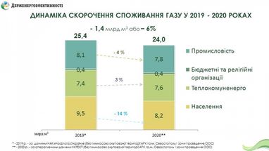 В Україні споживання газу населенням торік скоротилося на 14%