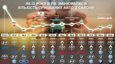 Какие автомобили покупают украинцы в салонах (инфографика)