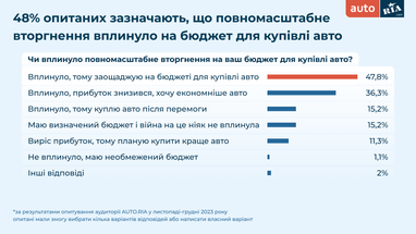 Чи планують українці купувати автомобілі (інфографіка)