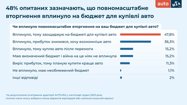 Планируют ли украинцы покупать автомобили (инфографика)