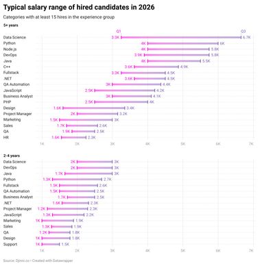 Зарплати в ІТ: Python-розробники та Data Science серед лідерів