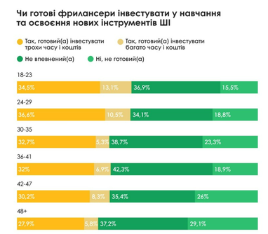 Скільки в середньому заробляють фрилансери в найпопулярніших категоріях (інфографіка)