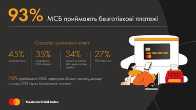 93% українського малого бізнесу приймають безготівкову оплату — дослідження