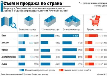 Оренда квартир до осені зросте на 25-30%, а продаж — завмер