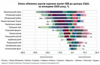 Какие валюты больше всего обесценились в 2020 году (инфографика)