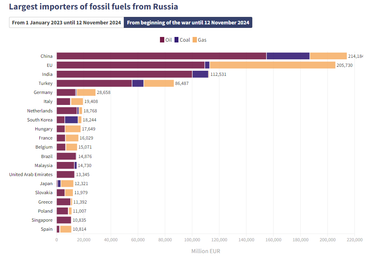 ЄС заплатив росії за паливо вже понад 200 млрд євро