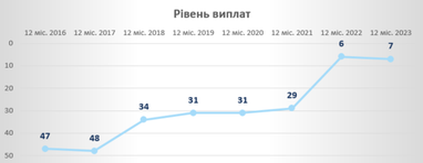 СК «Экспресс Страхование» подтвердила свою позицию в десятке лучших страховых компаний Украины из КАСКО по итогам 2023 года