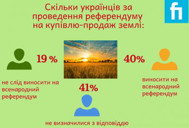 Скільки українців підтримує створення ринку землі (інфографіка)