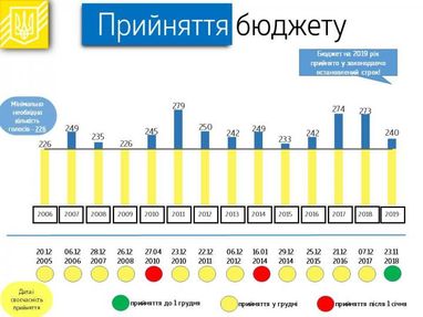 Мінфін затвердив план заходів з розробки Бюджетної декларації на 2020-2022 рр. (інфографіка)