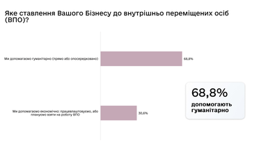 Стан бізнесу по відношенню до 24 лютого (дослідження)