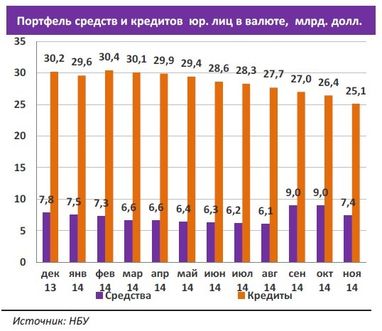 Депозити в іноземній валюті скоротилися майже на 30% - банкіри