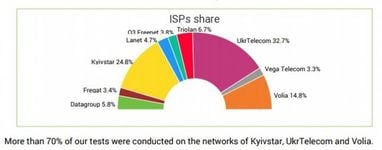 Опубліковано рейтинг українських інтернет-провайдерів за швидкістю і якістю доступу до мережі (Інфографіка)