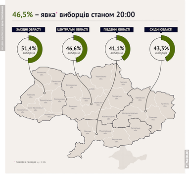 ОПОРА: порушення при голосуванні і підрахунку голосів на виборах не вплинули на результат