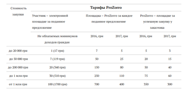 35 млн на рік: як заробляє ProZorro