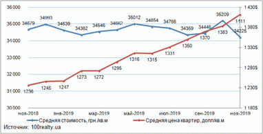 Середня вартість квартир на вторинному ринку Києва в листопаді (інфографіка)