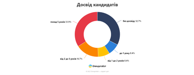 Инфографика: Опендатабот
