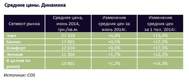 Новая тенденция: в Киеве строится все больше малогабаритных квартир