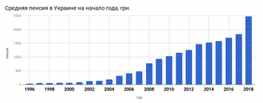 Як змінювалися пенсії українців за останні 20 років