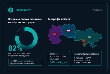 Самые популярные направления поездки на автобусе за границу — Польша, Молдова, Германия