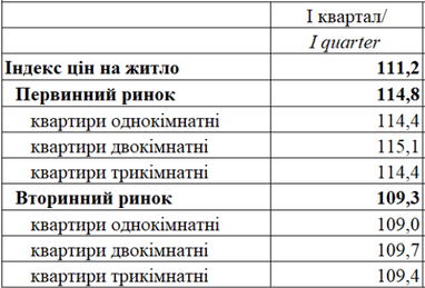 Вартість житла зростає: які квартири подорожчали найбільше