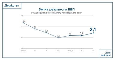 Економіка України показала зростання за 3 квартал 2025 року (інфографіка)