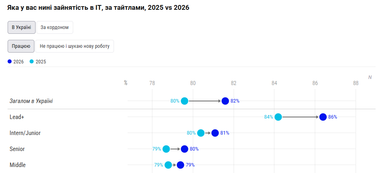 50% айтишников боятся потерять работу (инфографика)