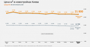 В Киеве за год упали цены на новые квартиры (инфографика)