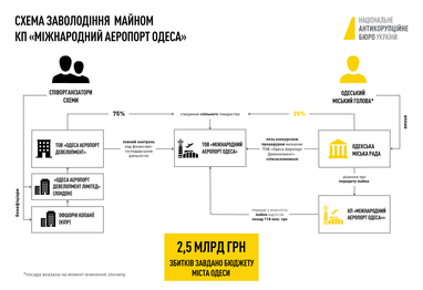 Инфографика: nabu.gov.ua