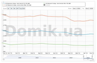 Надумали продавать квартиру? Делайте это сейчас: вероятность обвала цен весьма значительна