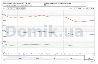 Надумали продавати квартиру? Робіть це зараз: імовірність обвалу цін досить значна