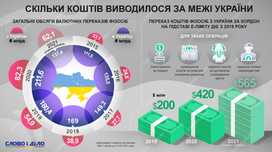Грошові перекази: скільки коштів переказали в Україну і за кордон з 2015 року