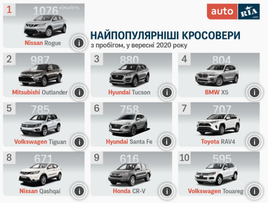 ТОП-10 найпопулярніших б/у кросоверів в Україні (інфографіка)